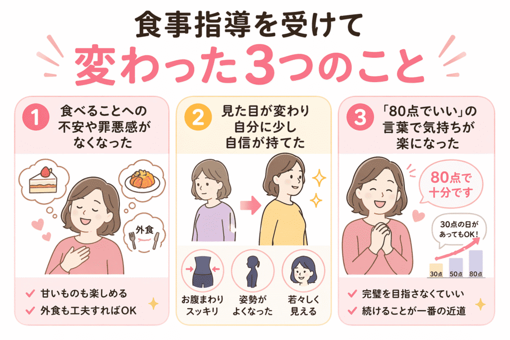 パーソナルジム　食事指導　変化　図解