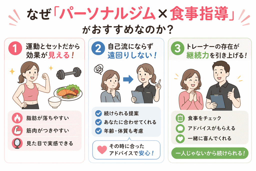 パーソナルジム×食事指導　おすすめな理由　図解