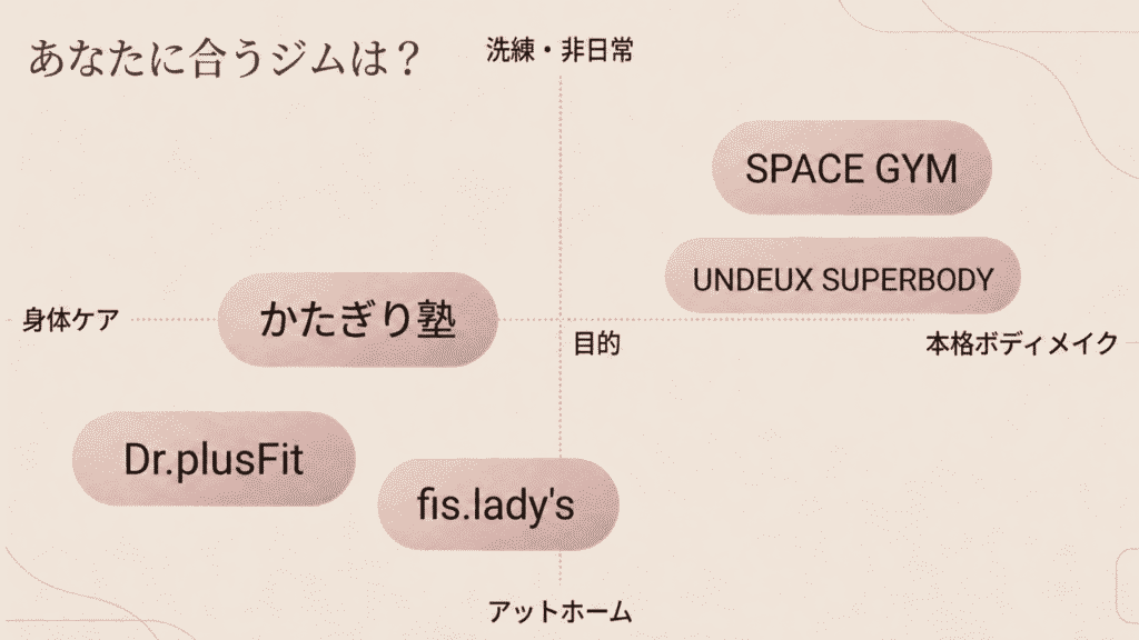 パーソナルジム　おすすめ５選　図解