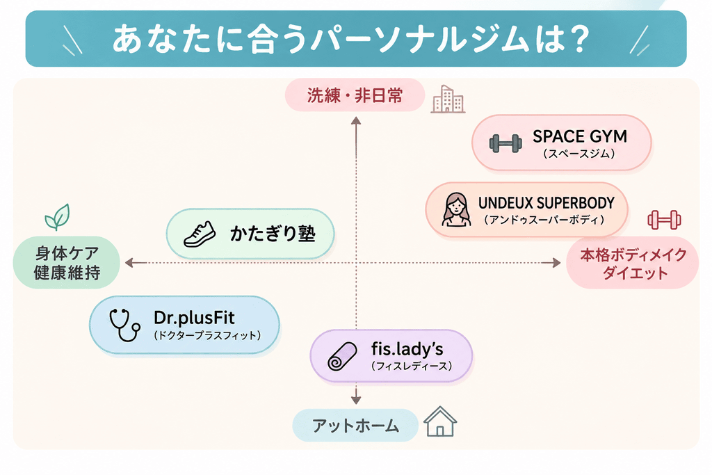 あなたに合うパーソナルジム　図解