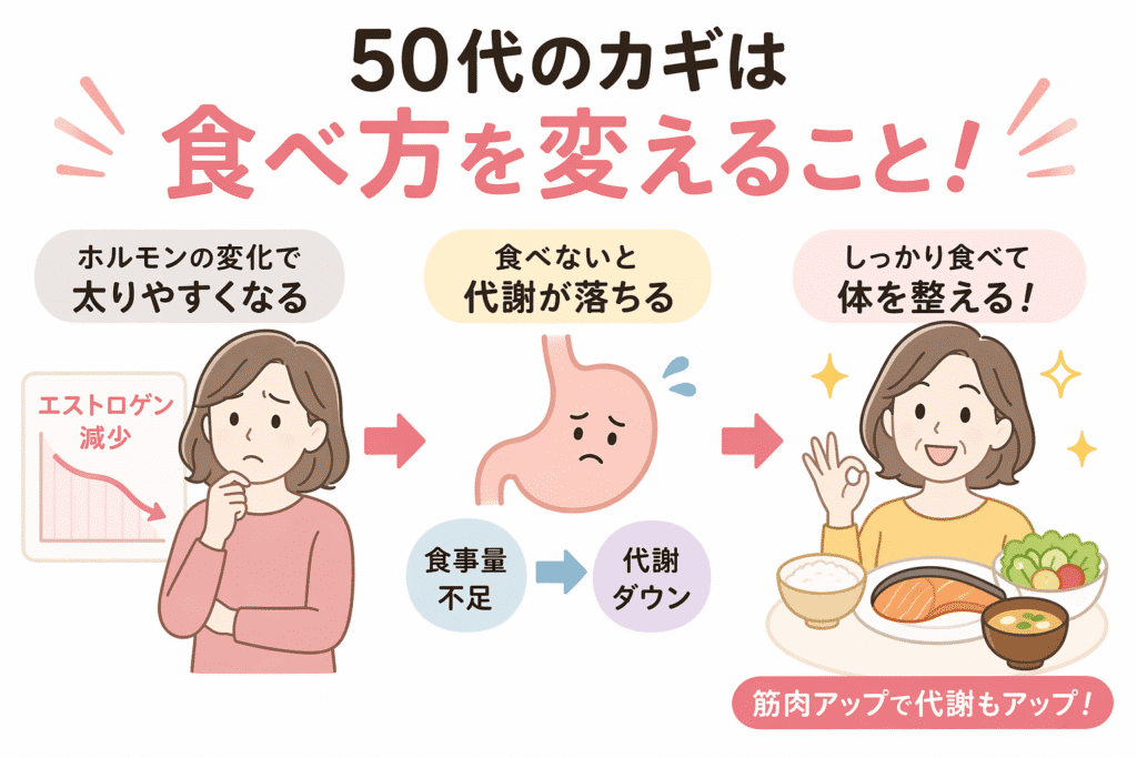 パーソナルジム　食事指導　50代　図解