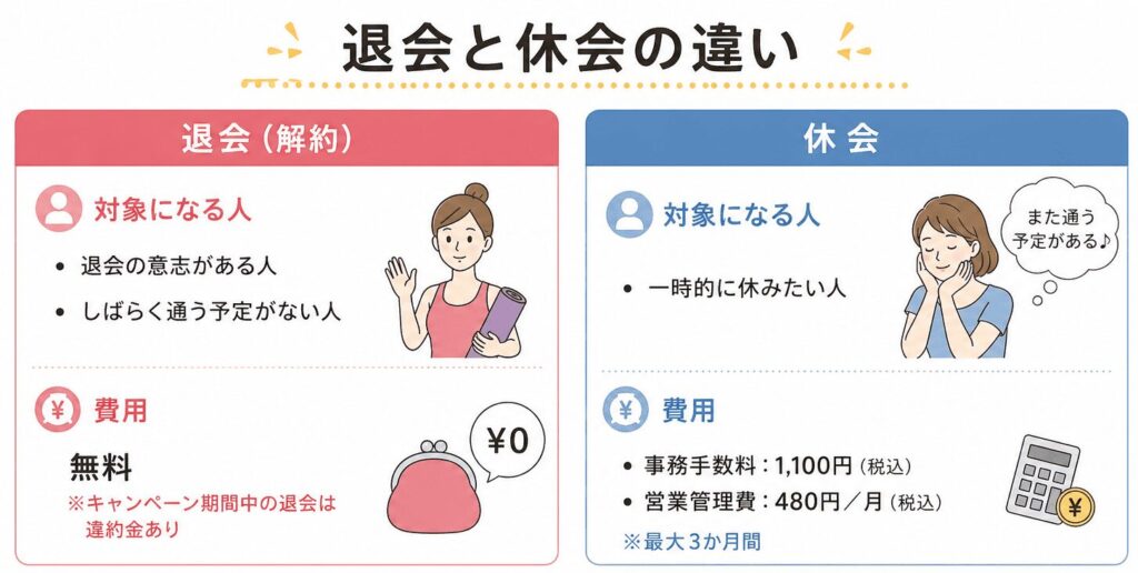 退会と休会の違い　図解