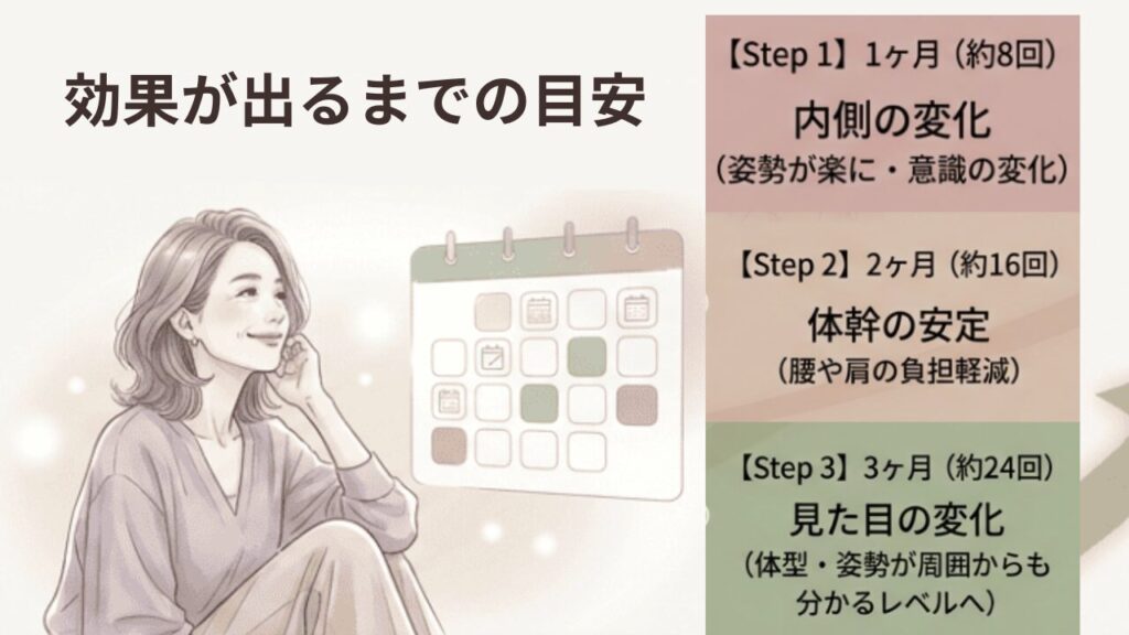 マシンピラティス　効果　目安
