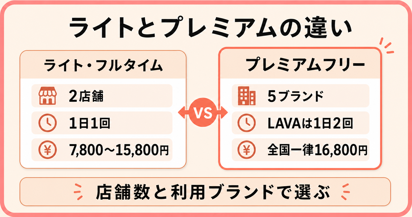 LAVAライトフルタイムとプレミアムフリーの比較