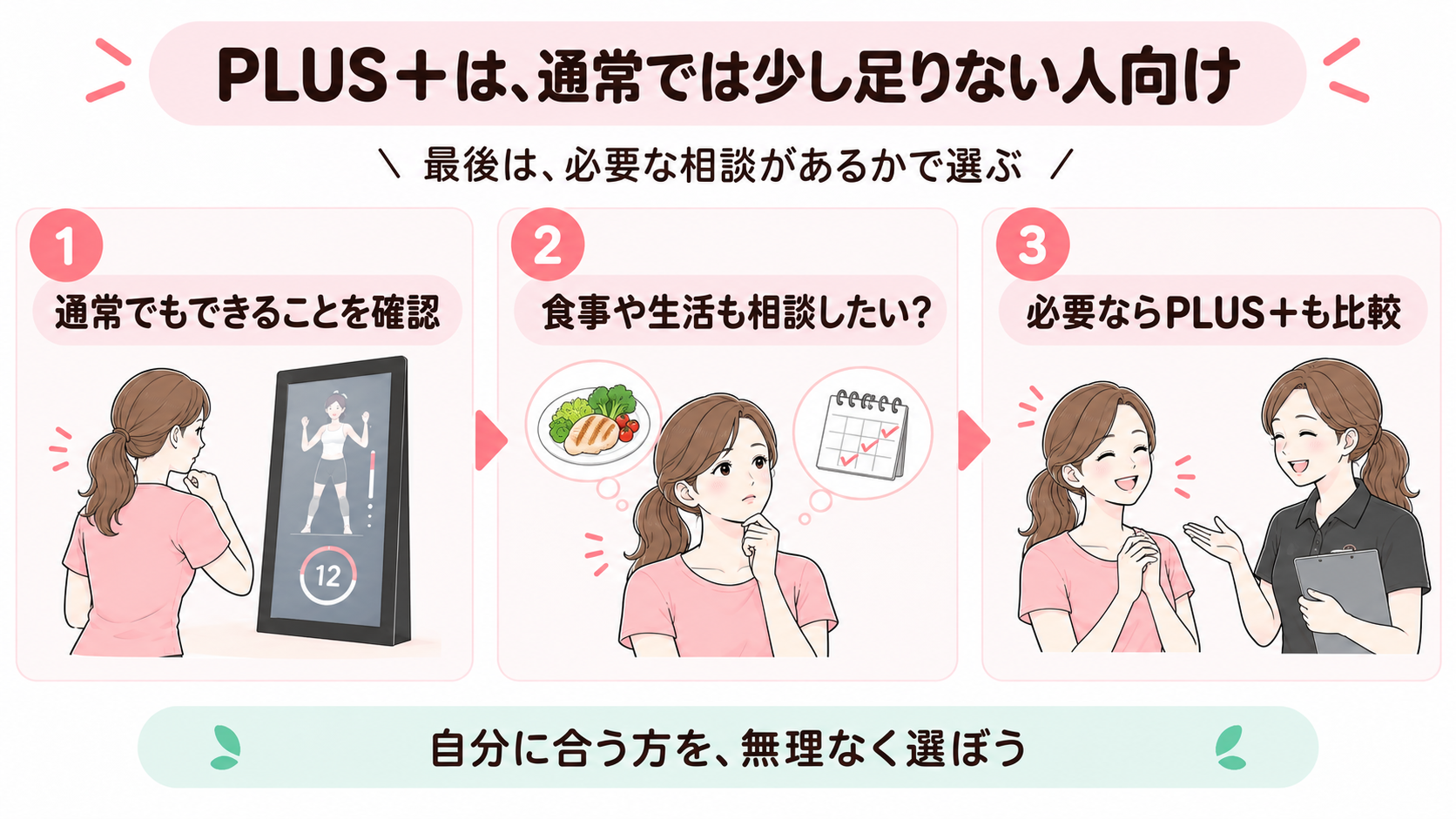 通常とPLUS＋の最終的な選び方
