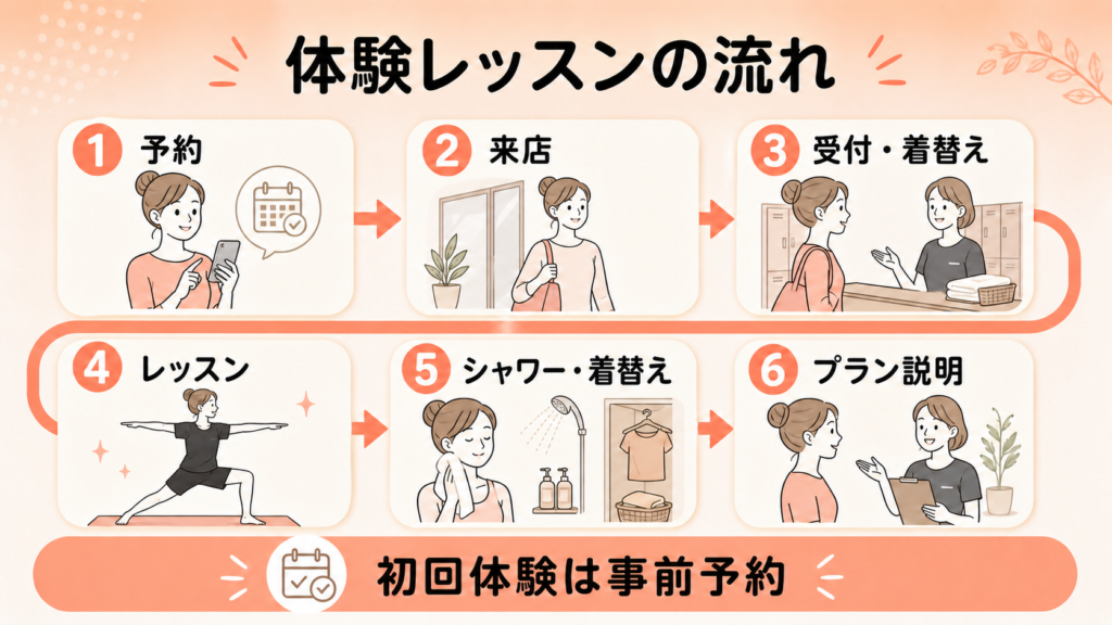 カルド蒲生四丁目店の体験レッスン6ステップ