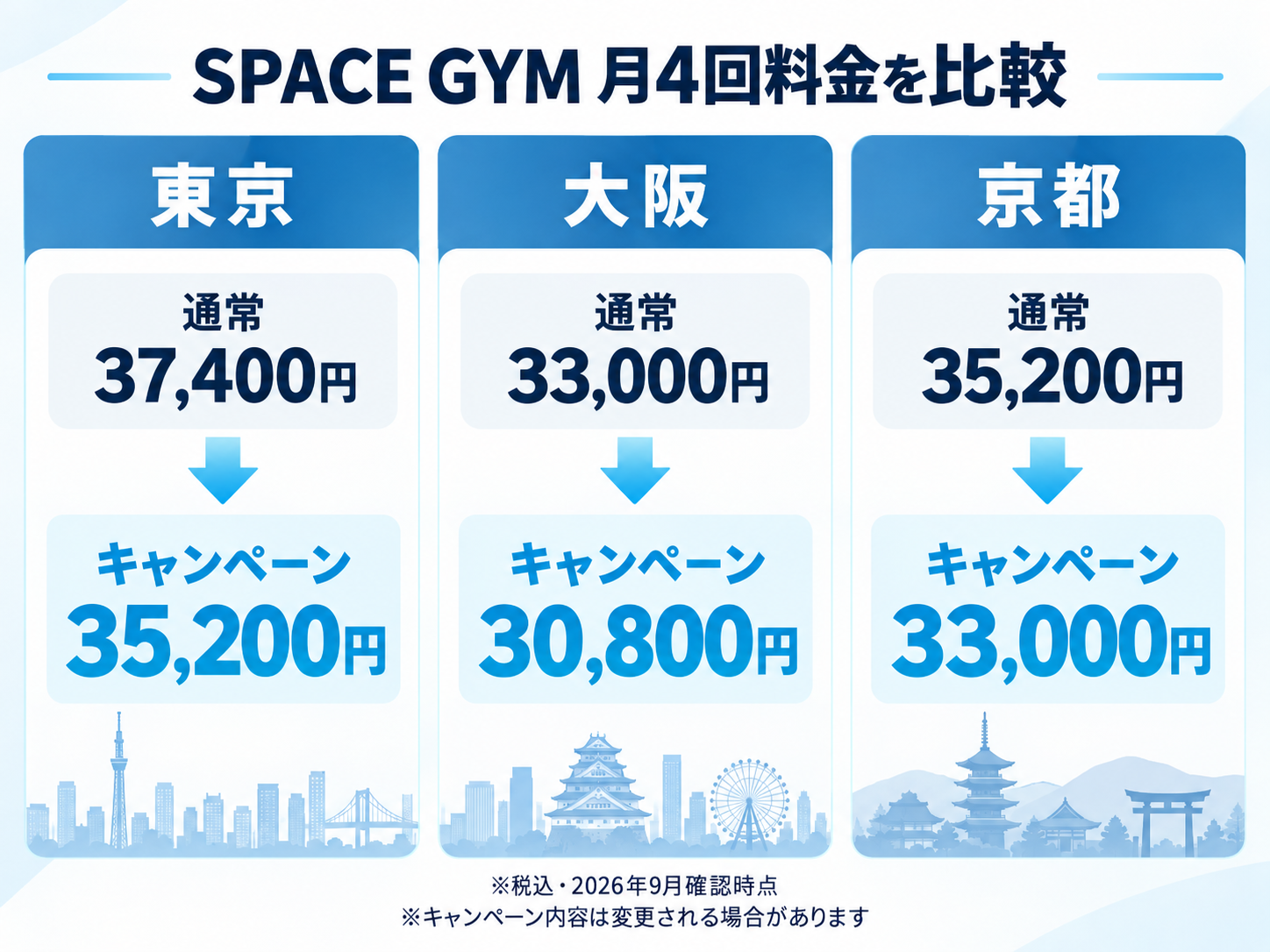 SPACE GYM東京・大阪・京都の月4回料金比較