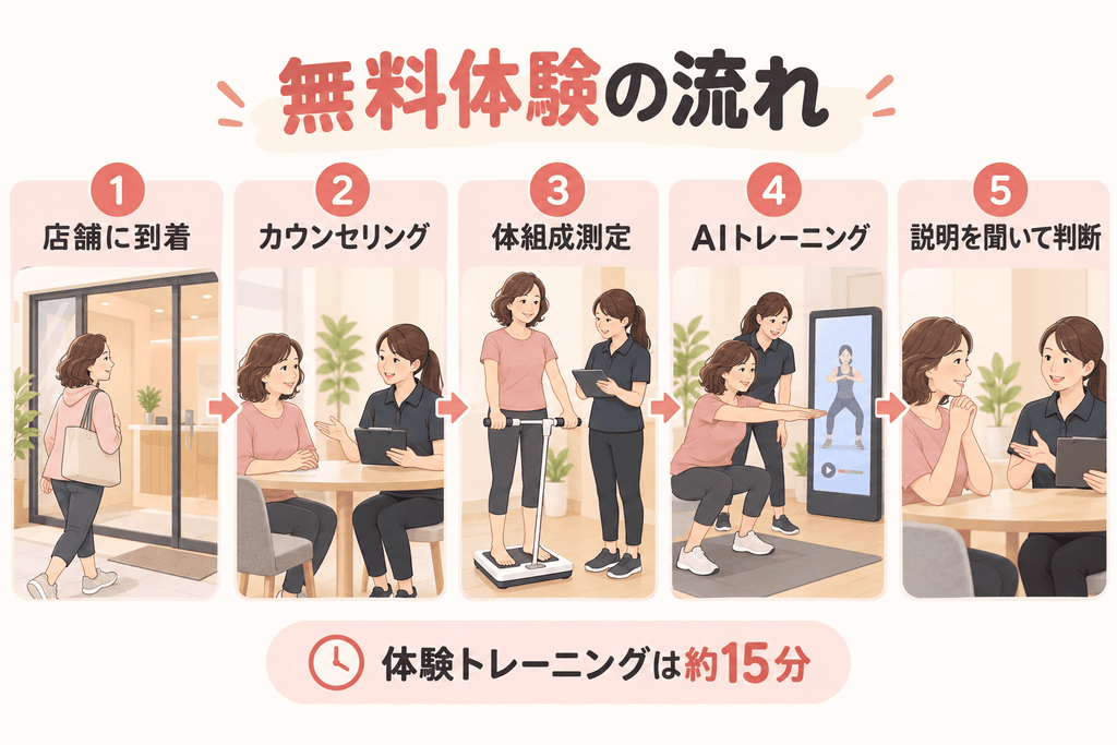 無料体験の流れ