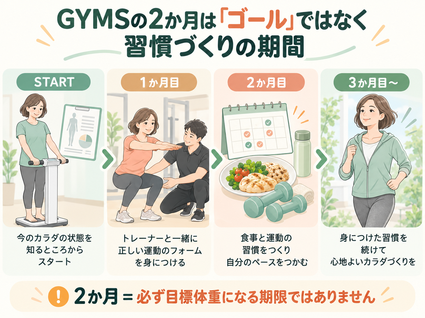 GYMSの2か月から3か月目以降の考え方